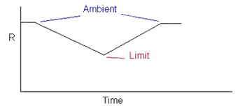A static liquid state will act as a heatsink, slowing down the rate of heating A static liquid state will act as a heatsink